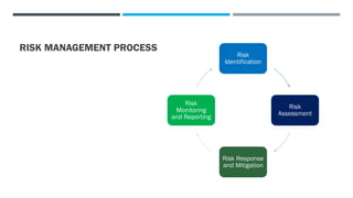 RISK MANAGEMENT PROCESS
Risk
Identification
Risk
Assessment
Risk Response
and Mitigation
Risk
Monitoring
and Reporting
 