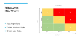 RISK MATRIX
(HEAT CHART)
 Red: High Risks
 Yellow: Medium Risks
 Green: Low Risks
 