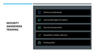 SECURITY
AWARENESS
TRAINING
Policies and Standards
Learning Management System
Security Championship
Newsletters, Posters, Banners
Phishing tests
 