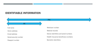 IDENTIFIABLE INFORMATION
Full name
Home address
Email address
Social security number
Passport number
Medicare number
Medical records
Device identifiers and serial numbers
Health insurance beneficiary numbers
Biometric identifiers
PII
PHI
 