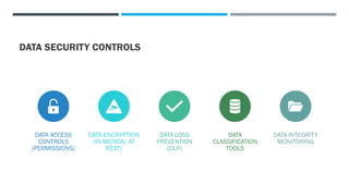 DATA SECURITY CONTROLS
DATA ACCESS
CONTROLS
(PERMISSIONS)
DATA ENCRYPTION
(IN MOTION, AT
REST)
DATA LOSS
PREVENTION
(DLP)
DATA
CLASSIFICATION
TOOLS
DATA INTEGRITY
MONITORING
 