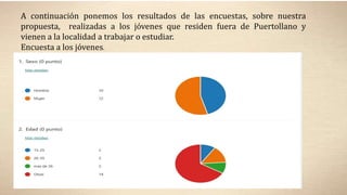 A continuación ponemos los resultados de las encuestas, sobre nuestra
propuesta, realizadas a los jóvenes que residen fuera de Puertollano y
vienen a la localidad a trabajar o estudiar.
Encuesta a los jóvenes.
 
