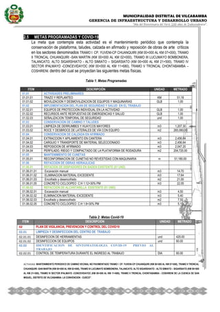 MUNICIPALIDAD DISTRITAL DE VILCABAMBA
GERENCIA DE INFRAESTRUCTURA Y DESARROLLO URBANO
“Año del Bicentenario del Perú: 200 años de Independencia”.
ACTIVIDAD MANTENIMIENTO PERIODICO DE CAMINO VECINAL NO PAVIMENTADO TRAMO I CP. YUVENI-CP CHUANQUIRI (KM 00+000 AL KM 07+000), TRAMO II TRONCAL
CHUANQUIRI -SAN MARTIN (KM 00+000 AL KM 02+000), TRAMO III LUCUMAYO BOMBONERA, TALANCATO, ALTO SIGARSHIATO - ALTO SIMIATO – SIGARSIATO (KM 00+000
AL KM 21+500), TRAMO IV SECTOR IPALMAYO -CONCEVIDAYOC (KM 00+000 AL KM 11+680), TRAMO V TRONCAL CHONTABAMBA - COSHIRENI DE LA CUENCA DE SAN
MIGUEL, DISTRITO DE VILCABAMBA- LA CONVENCION - CUSCO''.
.
2.5 METAS PROGRAMADAS Y COVID-19
La meta que contempla esta actividad es el mantenimiento periódico que contempla la
conservación de plataforma, taludes, calzada en afirmado y reposición de obras de arte críticos
en los sectores denominados TRAMO I CP. YUVENI-CP CHUANQUIRI (KM 00+000 AL KM 07+000), TRAMO
II TRONCAL CHUANQUIRI -SAN MARTIN (KM 00+000 AL KM 02+000), TRAMO III LUCUMAYO BOMBONERA,
TALANCATO, ALTO SIGARSHIATO - ALTO SIMIATO – SIGARSIATO (KM 00+000 AL KM 21+500), TRAMO IV
SECTOR IPALMAYO -CONCEVIDAYOC (KM 00+000 AL KM 11+680), TRAMO V TRONCAL CHONTABAMBA –
COSHIRENI. dentro del cual se proyectan las siguientes metas físicas.
Tabla 1: Metas Programadas
ITEM DESCRIPCIÓN UNIDAD METRADO
01.01 ACTIVIDADES PRELIMINARES
01.01.01 TRAZO Y REPLANTEO KM 51.18
01.01.02 MOVILIZACION Y DESMOVILIZACION DE EQUIPOS Y MAQUINARIAS GLB 1.00
01.02 IMPLEMENTACION DEL PLAN DE SEGURIDAD Y SALUD EN EL TRABAJO
01.02.01 EQUIPOS DE PROTECCION INDIVIDUAL EN LA ACTIVIDAD GLB 1.00
01.02.02 RECURSOS ANTE RESPUESTAS DE EMERGENCIAS Y SALUD GLB 1.00
01.02.03 SEÑALIZACION TEMPORAL DE SEGURIDAD und 1.00
01.03 CONSERVACION DE CAMINO Y TALUDES
01.03.01 LIMPIEZA DE DERRUMBES Y HUAYCOS MAYORES m3 1,207.30
01.03.02 ROCE Y DESBROCE DE LATERALES DE VÍA CON EQUIPO m2 265,080.00
01.04 CONSERVACION DE CALZADA EN AFIRMADO
01.04.01 EXTRACCION Y APILAMIENTO EN CANTERA m3 2,456.64
01.04.02 CARGUIO Y TRANSPORTE DE MATERIAL SELECCIONADO m3 2,456.64
01.04.03 REPOSICION DE AFIRMADO m3 2,047.20
01.04.04 PERFILADO, RIEGO Y COMPACTADO DE LA PLATAFORMA DE RODADURA m2 204,720.00
01.05 MANTENIMIENTO DE CUNETAS
01.05.01 RECONFORMACION DE CUNETAS NO REVESTIDAS CON MAQUINARIA m 51,180.00
01.06 REFACCION DE OBRAS HIDRAULICAS
01.06.01 REFACION DE DISIPADORES EN BADEN EXISTENTE (01 UND)
01.06.01.01 Excavación manual m3 14.70
01.06.01.02 ELIMINACION MATERIAL EXCEDENTE m3 17.64
01.06.01.03 Encofrado y desencofrado m2 21.00
01.06.01.05 CONCRETO CICLOOPEO C:H 1:12+30% PM m3 22.05
01.06.02 REFACCION DE ALCANTARILLA EXISTENTE (01 UND)
01.06.02.01 Excavación manual m3 4.50
01.06.02.02 ELIMINACION MATERIAL EXCEDENTE m3 5.40
01.06.02.03 Encofrado y desencofrado m2 7.50
01.06.02.05 CONCRETO CICLOOPEO C:H 1:8+30% PM m3 5.10
Tabla 2: Metas Covid-19
ITEM DESCRIPCIÓN UNIDAD METRADO
02 PLAN DE VIGILANCIA, PREVENCION Y CONTROL DEL COVID19
02.01 LIMPIEZA Y DESINFECCION DEL CENTRO DE TRABAJO
02.01.01 DESINFECION DE HERRAMIENTAS und 420.00
02.01.02 DESINFECCION DE EQUIPOS und 60.00
02.02 IDENTIFICACION DE SINTOMATOLOGIA COVID-19 PREVIO AL
TRABAJO
02.02.01 CONTROL DE TEMPERATURA DURANTE EL INGRESO AL TRABAJO DIA 60.00
 