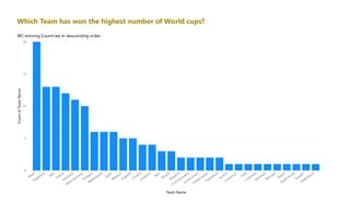 Power BI Desktop
WC winning Countries in descending order
0
5
10
15
20
Team Name
Count
of
Team
Name
Brazil
Argentina
Italy
France
Germany
W
est Germany
Hungary
Netherlands
Spain
Belgium
England
Croatia
Uruguay
Peru
Poland
Bulgaria
Czechoslovakia
Soviet Union
United States
Yugoslavia
Austria
Cameroon
Chile
Colombia
Denmark
Portugal
Russia
South Korea
Sweden
Switzerland
Which Team has won the highest number of World cups?
 