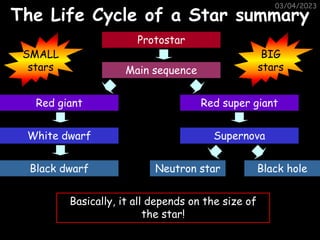 03/04/2023
The Life Cycle of a Star summary
Protostar
Main sequence
Red super giant
Supernova
Red giant
White dwarf
Black dwarf Neutron star Black hole
Basically, it all depends on the size of
the star!
SMALL
stars
BIG
stars
 