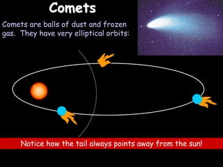 03/04/2023
Comets
Comets are balls of dust and frozen
gas. They have very elliptical orbits:
Notice how the tail always points away from the sun!
 