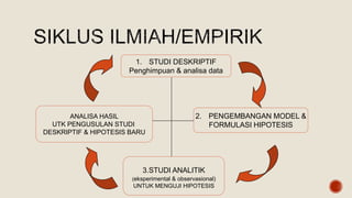 1. STUDI DESKRIPTIF
Penghimpuan & analisa data
2. PENGEMBANGAN MODEL &
FORMULASI HIPOTESIS
ANALISA HASIL
UTK PENGUSULAN STUDI
DESKRIPTIF & HIPOTESIS BARU
3.STUDI ANALITIK
(eksperimental & observasional)
UNTUK MENGUJI HIPOTESIS
 