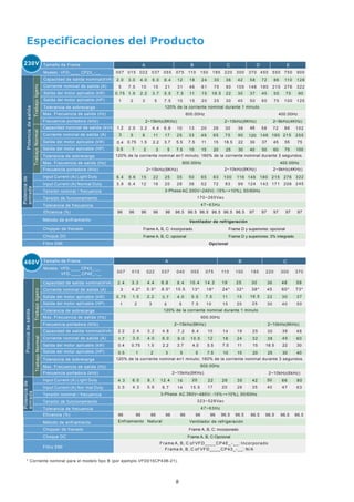Especificaciones del Producto
9
Max. Frecuencia de salida (Hz)
Frecuencia portadora (kHz) 2~15kHz(8KHz) 2~10kHz(6KHz) 2~9kHz(4KHz)
600.00Hz 400.00Hz
Salida del motor aplicable (kW)
Salida del motor aplicable (HP)
Potencia
de
salida
Potencia
de
entrada
Trabajo
ligero
Trabajo
Normal
Tamaño de Frame
Modelo : VFD-____ CP23_-__
Capacidad de salida nominal(kVA)
Corriente nominal de salida (A)
Tolerancia de sobrecarga
Tolerancia de sobrecarga
Max. Frecuencia de salida (Hz)
Frecuencia portadora (kHz)
Input Current (A) Light Duty
Input Current (A) Normal Duty
Tensión nominal / frecuencia
Tensión de funcionamiento
Tolerancia de frecuencia
Método de enfriamiento
Chopper de frenado
Choque DC
Filtro EMI
Capacidad nominal de salida (kVA)
Corriente nominal de salida (A)
120% de la corriente nominal durante 1 minuto
2~15kHz(8KHz) 2~10kHz(6KHz) 2~9kHz(4KHz)
Salida del motor aplicable (kW)
Salida del motor aplicable (HP)
120% de la corriente nominal en1 minuto; 160% de la corriente nominal durante 3 segundos.
30
40
1.2
3
48
120
600.00Hz 400.00Hz
Potencia
de
entrada
Trabajo
Normal
120% de la corriente nominal durante 1 minuto
600.00Hz
120% de la corriente nominal en1 minuto; 160% de la corriente nominal durante 3 segundos.
2.2
1.7
Models : VFD-____ CP43_-__
VFD-____ CP4E_-__
24* 32* 38* 45 60* 73*
* Corriente nominal para el modelo tipo B (por ejemplo VFD015CP43B-21).
3.3 4.4 6.8 10.4 14.3 19 25 30 48 58
6.0 8.1 12.4 20 22 26 35 42 66 80
Frame A, B, C of VFD____CP4E_-__: Incorporado
Frame A, B, C of VFD____CP43_-__: N/A
Tolerancia de sobrecarga
Tolerancia de sobrecarga
Max. Frecuencia de salida (Hz)
Frecuencia portadora (kHz)
Método de enfriamiento
Chopper de frenado
Choque DC
Filtro EMI
50
0.4 0.75
1
1.5
2
2.2
3
3.7
5
11
15
15
20
18.5
25
22
30
5.5
7.5
7.5
10
0.5
37
50
45
60
55
75
75
100
4.2*
3 5.5* 8.5* 10.5 13* 18*
Tamaño de Frame
Salida del motor aplicable (kW)
Salida del motor aplicable (HP)
Capacidad de salida nominal(kVA)
Corriente nominal de salida (A)
Salida del motor aplicable (kW)
Salida del motor aplicable (HP)
Capacidad de salida nominal(kVA)
Corriente nominal de salida (A)
Max. Frecuencia de salida (Hz)
Frecuencia portadora (kHz)
Input Current (A) Light Duty
Input Current (A) Nor mal Duty
Tensión nominal / frecuencia
Tensión de funcionamiento
Tolerancia de frecuencia
Frame A, B, C: incorporado
Frame A, B, C: opcional
Frame D y superiores: opcional
Frame D y superiores: 3% integrado
Eficiencia (%) 96 96 96 96 96 96.5 96.5 96.5 96.5 96.5 96.5 97 97 97 97 97
Eficiencia (%) 96 96 96 96 96 96 96 96.5 96.5 96.5 96.5 96.5 96.5
0.4
0.5
0.75
1
1.5
2
2.2
3
3.7
5
4.0
5
5.5
7.5
7.5
10
11
15
15
20
18.5
25
22
30
30
40
Potencia
de
salida
Trabajo
ligero
600.00Hz
2~15kHz(8KHz) 2~10kHz(6KHz)
Frame A, B, C: incorporado
Frame A, B, C:Opcional
Ventilador de refrigeración
Ventilador de refrigeración
Opcional
Enfriamiento Natural
 