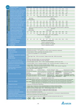 10
Serie 230 V: 600.00Hz (55kW y por encima: 400.00Hz)
Serie 460V: 600.00Hz (90kW por encima: 400.00Hz)
Alcanza hasta el 150% o portentaje más elevado a 0,5 Hz
Trabajo ligero: 120% de la corriente nominal durante 1 minuto;
Trabajo normal: 120% de la corriente nominal durante 1 minuto; 160% durante 3 segundos.
0~+10V, 4~20mA, 0~20mA, entrada de impulsos
Velocidad de 16 pasos (max)
Detección exceso de torque
Serie 230V:Modelos superiores a VFD185CP23 (incluido) son de control de modulación por ancho de pulso;
Modelos más bajos que VFD150CP23 (no incluido) son de control de interruptor de ON/OFF.
Serie 460V:Modelos superiores a VFD220CP43 (incluido) son de control de modulación por ancho de pulso;
Modelos más bajos que VFD185CP43 (no incluido) son de control de interruptor de ON/OFF.
Características
de
Control
Caracteríticas
de
Protección
GB 12668.3
Señal de ajuste de frecuencia
Acel / Des. Hora
Trabajo ligero: Max. 130% de corriente; Trabajo normal: Max. 160% de corriente.
Trabajo ligero: Protección contra sobreintensidad de corriente nominal de 200%,
Trabajo normal: Protección contra sobreintensidad de corriente nominal del 240%,
Brida de corriente [Trabajo ligero: 130 ~ 135%] [Trabajo normal: 170 ~ 175%].
120% de la corriente nominal durante 1 minuto
;
37
50
45
60
55
75
75
100
90
125
110
150
132
175
160
215
185
250
220
300
280
375
315
425
355
475
400.00Hz
600.00Hz
260* 370*
120 207 295
150 260 370
Tolerancia de sobrecarga
Tolerancia de sobrecarga
Max. Frecuencia de salida (Hz)
Frecuencia portadora (kHz)
Método de enfriamiento
Chopper de frenado
Choque DC
Filtro EMI
Función de Control principal
Modelos : VFD-____ CP43_-__
Tamaño de Frame
Salida del motor aplicable (kW)
Salida del motor aplicable (HP)
Capacidad de salida nominal(kVA)
Corriente nominal de salida (A)
Salida del motor aplicable (kW)
Salida del motor aplicable (HP)
Capacidad nominal de salida (kVA)
Corriente nominal de salida (A)
Max. Frecuencia de salida (Hz)
Frecuencia portadora (kHz)
Input Current (A) Light Duty
Input Current (A) Normal Duty
Tensión nominal / frecuencia
Tensión de funcionamiento
Tolerancia de frecuencia
150*
Modo de control
Torque de arranque
Modulación de ancho de pulso (PWM)
Método de control
Curva V / F
Velocidad de capacidad de respuesta
Límite de torque
Precisión de torque
Max. Frecuencia de salida (Hz)
Precisión de frecuencia de salida
Resolución de frecuencia de salida
Tolerancia de sobrecarga
Control de ventilador
Protección del motor
Protección contra la sobretensión
Proteccion al sobrevoltaje
Protección de sobrecalentamiento
Prevención de bloqueo
Reinicio después de un fallo de potencia
Protección de fugas de conexión a tierra
Certificaciones Internacionales
600.00Hz 400.00Hz
2~10kHz(6KHz) 2~9kHz(4KHz)
97 97 97 97 97 97 97 97 97.5 97.5 97.5 97.5 97.5
Eficiencia (%)
Ventilador de refrigeración
Frame D y superiores: 3% integrado
Frame D y superiores: opcional
Potencia
de
salida
Potencia
de
entrada
Trabajo
Normal
Trabajo
ligero
Comando Digital: ±0.01%, -10°C~ + 40°C, Comando Analógico: ±0.01%, 25 ± 10°C
Comando Digital: 0.01Hz, Comando analógico: max. Frecuencia de salida *0.03/60Hz (±11 bit)
0.00 ~600.00/0.0~6000.0 segundos
Protección de relé térmico electrónico.
120% de la corriente nominal en1 minuto; 160% de la corriente nominal durante 3 segundos.
Frame D y superiores: opcional
2-10KHz (6KHz) 2-9KHz (4KHz)
Modulación de ancho 1: V/F (control V/F), 2:SVC (control vectorial sin sensores)
4 puntos de curva ajustable V/F y curva cuadrada
5Hz
Reiniciar fallos
Velocidad de búsqueda
Curva-S
acel/desac.
PID control (con función
de apagado automático)
Límite de torque
Copia de parámetros
Control de ahorro de
energía.
Auto-Tuning (estaci-
onario de rotación)
Parada inteligente
Frecuencia JOG
Acel/desac. Inter-
ruptor de tiempo.
Frenado por iny-
ección de CC en
arranque / parada.
Dwell
Compensación de
deslizamiento.
Comunicación
BACnet
Ajustes superior /
inferior de límite
de frecuencia.
Secuencia de 3 cables
Compensación de torque
Pérdida de energía
momentánea.
Comunicación MODBUS
(RS485 RJ45, máx. 115,2
kbps)
230: El drive se detendrá cuando el voltaje de DC-BUS exceda 410V.
460: El drive se detendrá cuando el voltaje del DC-BUS exceda 820V.
Sensor de temperatura incorporado.
Parada de prevención durante la aceleración, desaceleración y funcionando independientemente.
Ajuste de los parámetros de hasta 20 segundos
La corriente de fuga es mayor que el 50% de la corriente nominal del motor de C.A.
 