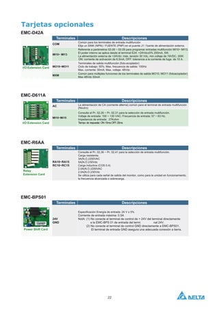 22
Tarjetas opcionales
EMC-D42A
Terminales Descripciones
COM
Común para los terminales de entrada multifunción
Elija un SINK (NPN) / FUENTE (PNP) en el puente J1 / fuente de alimentación externa.
MI10~ MI13
Referente a parámetros 02-26 ~ 02-29 para programar entradas multifunción MI10~ MI13.
El poder interno se aplica desde el terminal E24: +24Vdc±5% 200mA, 5W.
La alimentación externa de +24Vdc: máx. tensión 30 Vdc, min.voltaje de 19VDC, 30W.
ON: corriente de activación de 6.5mA; OFF: tolerancia a la corriente de fuga de 10 A.
MO10~MO11
Terminales de salida multifunción (foto-acoplador)
Ciclo de trabajo: 50%; Max. frecuencia de salida: 100Hz
Max. corriente: 50mA; Max. voltaje: 48Vdc
MXM
Común para múltiples funciones de los terminales de salida MO10, MO11 (fotoacoplador)
Max 48Vdc 50mA
I/O Extension Card
EMC-D611A
Terminales Descripciones
AC La alimentación de CA (corriente alterna) común para el terminal de entrada multifunción
(Neutro)
MI10~Mi15
Consulte el Pr. 02.26 ~ Pr. 02.31 para la selección de entrada multifunción.
Voltaje de entrada: 100 ~ 130 VAC; Frecuencia de entrada: 57 ~ 63 Hz.
Impedancia de entrada: 27Kohm
Tiempo de respuesta: ON:10ms;OFF:20ms
I/O Extension Card
EMC-R6AA
Terminales Descripciones
RA10~RA15
RC10~RC15
Consulte el Pr. 02,36 ~ Pr. 02,41 para la selección de entrada multifunción.
Carga resistente.
3A(N.O.)/250VAC
5A(N.O.)/30Vdc
Carga inductiva (COS 0.4)
2.0A(N.O.)/250VAC
2.0A(N.O.)/30Vdc
Se utiliza para cada señal de salida del monitor, como para la unidad en funcionamiento,
la frecuencia alcanzada o sobrecarga.
Relay
Extension Card
EMC-BPS01
Terminales Descripciones
24V
GND
Corriente de entrada máxima: 0.5A
NotA: (1) No conecte el terminal de control de + 24V del terminal directamente
a la EMC-BPS 01 de entrada del termi nal 24V.
(2) No conecte el terminal de control GND directamente a EMC-BPS01,
El terminal de entrada GND asegura una adecuada conexión a tierra.
Power Shift Card
Especificación Energía de entrada: 24 V ± 5%
 