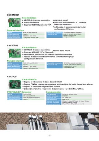 23
CMC-EIP01
Características
 MDI/MDI-X detección automática. .  Puerto Serial Virtual.
 Soportes MODBUS TCP y Ethernet/IP.
 Velocidad de transmisión: 10/100Mbps detección automática.

Network Interface
Interfaz RJ-45 CON Auto MDI/MDIX
Número de puertos 1 puerto
Método de transmisión IEEE 802.3, IEEE 802.3u
Cable de transmisión Categoría 5e blindado 100M
Velocidad de transmisión 10/100 Mbps detección automática
Protocolo de red ICMP, IP, TCP, UDP, DHCP, SMTP,
MODBUS OVER TCP/IP,
CMC-PD01
Características
 Soporta el intercambio de datos de control PZD
 Soporta PKW de votación parámetros de accionamiento del motor de corriente alterna.
 Soporta la función de diagnóstico de usuario.
 Detección automática velocidades de transmisión; soportado Max. 12Mbps.
PROFIBUS DP Connector
Interfaz Conector DB9
Método de transmisión Alta-velocidad RS-485
Cable de transmisión Cable de par trenzado blindado
Aislamiento eléctrico 500VDC
Communication
Tipo de mensaje Intercambio de datos cíclico
Nombre de modulo CMC-PD01
Documento GSD DELA08DB.GSD
ID de la compañía 08DB (HEX)
Velocidad de transmi-
sión serie compatible
(detección automática)
9.6kbps; 19.2kbps; 93.75kbps; 187.5kbps; 125kbps;
250kbps; 500kbps; 1.5Mbps;
3Mbps; 6Mbps; 12Mbps (bits per second)
CMC-MOD01
Características
 MDI/MDI-X detección automática.  Alarma de e-mail.
 Puerto Serial Virtual.  Velocidad de transmisión: 10 / 100Mbps
detección automática.
 Soportes MODBUS protocolo TCP.
 AC teclado de accionamiento del motor/
configuración: Ethernet.
Network Interface
Interfaz RJ-45 con Auto MDI/MDIX
Número de puertos 1 puerto
Método de transmisión IEEE 802.3, IEEE 802.3u
Cable de transmisión Categoría 5e blindado 100M
Velocidad de transmisión 10/100 Mbps detección automática
Configuración Delta
Configuración Delta
Protocolo de red ICMP, IP, TCP, UDP, DHCP, SMTP,
MODBUS sobre TCP/IP,
Teclado de accionamiento del motor de corriente alterna (AC) /
Configuración: Ethernet.
 