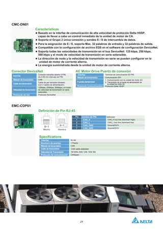 24
CMC-DN01
Características
 Basado en la interfaz de comunicación de alta velocidad de protocolo Delta HSSP,
capaz de llevar a cabo un control inmediato de la unidad de motor de CA.
 Soporta el Grupo 2 única conexión y sondeo E / S de intercambio de datos.
 Para la asignación de E / S, soporta Max. 32 palabras de entrada y 32 palabras de salida.
Compatible con la configuración de archivo EDS en el software de configuración DeviceNet.

 Soporta todas las velocidades de transmisión en el bus DeviceNet: 125 kbps, 250 kbps,
500 kbps y el modo de velocidad de transmisión en serie extensible.
 La dirección de nodo y la velocidad de transmisión en serie se pueden configurar en la
unidad de motor de corriente alterna.
 La energía suministrada desde la unidad de motor de corriente alterna.
Conector DeviceNet
Definición de Pin RJ-45
Interfaz
Conector extraíble abierto 5-PIN.
De 5.08 mm intervalo de PIN.
Método de transmisión CAN
Cable de transmisión
Cable de par trenzado blindado.
(con 2 cables de alimentación)
Velocidad de transmisión
125kbps, 250kbps, 500kbps y el modo
de velocidad de transmisión en serie
extensible.
Protocolo de red Protocolo DeviceNet
AC Motor Drive Puerto de conexión
Interfaz Terminal de comunicación 50 PIN.
Método de transmisión Comunicación SPI.
Funcióndelterminal
1. Comunicación con la unidad de motor AC
2. Transmisión de la fuente de alimentación de
la unidad de motor AC
Protocolo (comunicación) Protocolo Delta HSSP.
EMC-COP01
Interfaz RJ-45
Núumero de puertos 1 Puerto
Método de transmisión CAN
Cable de transmisión CAN cable estándart
Velocidad de Transmisión 1M 500k 250k 125k 100k 50k
Protocolo de comunicación CANopen
8~1 8~1
Macho Hembra
Pin nombre de PIN
1 CAN_H CAN_H bus line (dominant high)
2 CAN_L CAN_L bus line (dominant low)
3 CAN_GND Ground/0V/V-
Definición
7 CAN_GND Ground/0V/V-
 