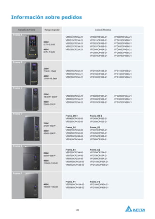 26
Información sobre pedidos
Tamaño de Frame Rango de poder Lista de Modelos
Frame A
230V:
0.75~5.5kW
460V:
0.75~7.5kW
Frame B
230V:
7.5kW~15kW
460V:
11kW~18.5kW
Frame C
230V:
18.5kW~30kW
460V:
22kW~37kW
Frame D
230V:
37kW~45kW
460V:
45kW~90kW
Frame E
230V:
55kW~90kW
460V:
110kW~132kW
Frame F
460V:
160kW~185kW
VFD007CP43A-21
VFD015CP43B-21
VFD022CP43B-21
VFD037CP43B-21
VFD040CP43A-21
VFD055CP43B-21
VFD075CP43B-21
VFD007CP23A-21
VFD015CP23A-21
VFD022CP23A-21
VFD037CP23A-21
VFD055CP23A-21
VFD007CP4EA-21
VFD015CP4EB-21
VFD022CP4EB-21
VFD037CP4EB-21
VFD040CP4EA-21
VFD055CP4EB-21
VFD075CP4EB-21
VFD075CP23A-21
VFD110CP23A-21
VFD150CP23A-21
VFD110CP43B-21
VFD150CP43B-21
VFD185CP43B-21
VFD110CP4EB-21
VFD150CP4EB-21
VFD185CP4EB-21
VFD185CP23A-21
VFD220CP23A-21
VFD300CP23A-21
VFD220CP43A-21
VFD300CP43B-21
VFD370CP43B-21
VFD220CP4EA-21
VFD300CP4EB-21
VFD370CP4EB-21
Frame_D0-1
VFD450CP43S-00
VFD550CP43S-00
Frame_D1
VFD370CP23A-00
VFD450CP23A-00
VFD750CP43B-00
VFD900CP43A-00
Frame_D0-2
VFD450CP43S-21
VFD550CP43S-21
Frame_D2
VFD370CP23A-21
VFD450CP23A-21
VFD750CP43B-21
VFD900CP43A-21
Frame_E1
VFD550CP23A-00
VFD750CP23A-00
VFD900CP23A-00
VFD1100CP43A-00
VFD1320CP43B-00
Frame_E2
VFD550CP23A-21
VFD750CP23A-21
VFD900CP23A-21
VFD1100CP43A-21
VFD1320CP43B-21
Frame_F1
VFD1600CP43A-00
VFD1850CP43B-00
Frame_F2
VFD1600CP43A-21
VFD1850CP43B-21
 