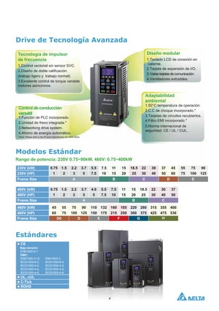4
460V (kW) 0.75 1.5 2.2 3.7 4.0 5.5 7.5 11 15 18.5 22 30 37
460V (HP) 1 2 3 5 5 7.5 10 15 20 25 30 40 50
Frame Size A B C
Modelos Estándar
Rango de potencia: 230V 0.75~90kW, 460V: 0.75~400kW
230V (kW) 0.75 1.5 2.2 3.7 5.5 7.5 11 15 18.5 22 30 37 45 55 75 90
230V (HP) 1 2 3 5 7.5 10 15 20 25 30 40 50 60 75 100 125
Frame Size A B C D E
Drive de Tecnología Avanzada
Tecnología de impulsor
de frecuencia
1.Control vectorial sin sensor SVC.
2.Diseño de doble calificación.
(trabajo ligero y trabajo normal)
3.Excelente control de torque variable
motores asíncronos.
Control de conducción
versátil
1.Función de PLC incorporado.
2.Unidad de freno integrada.*
3.Networking drive system.
4.Ahorro de energía automático.
Diseño modular
1.Teclado LCD de conexión en
caliente.
2.Tarjeta de expansión de I/O.
3.Variastarjetasdecomunicación.
4.Ventiladores extraíbles.
Adaptabilidad
ambiental
1.50°C temperatura de operación.
2.C.C de choque incorporado.*
4.Filtro EMI incorporado.*
3.Tarjetas de circuitos recubiertos.
5.Norma internacional de
seguridad: CE / UL / CUL.
460V (kW) 45 55 75 90 110 132 160 185 220 280 315 355 400
460V (HP) 60 75 100 125 150 175 215 250 300 375 425 475 536
Frame Size D0 D E F G H
Estándares
■ CE
Baja tensión:
EN61800-5-1
EMC:
EN61000-3-12, EN61800-3,
IEC61000-6-2, IEC61000-6-4,
IEC61000-4-2, IEC61000-4-3,
IEC61000-4-4, IEC61000-4-5,
IEC61000-4-6, IEC61000-4-8
■ UL, cUL
■ C-Tick
■ ROHS
 