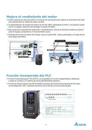 6
Mejora el rendimiento del motor
 Control vectorial sin sensores (SVC) y funciones de auto-ajuste para mejorar el rendimiento del motor
para aplicaciones de cargas de torque variable.
 La desaceleración de energía de reserva de función (dEb); desacelera el motor a una parada cuando
ocurre un apagón repentino para proteger el equipo de daños.
 Auto ajuste de la velocidad de aceleración / desaceleración, reduce la vibración mecánica al activar /
parar el equipo y proporciona un funcionamiento suave.
 Controles de funcion de ahorro de energía, como el control PID, modo sueño/vigilia y el modo ahorro
de energía automático.
Ventilador ACU agua de retorno
Agua Fría
Presión medida por
el sensor de presión
Válvula electromagnética
proporcional
Función incorporada del PLC
 Función incorporada pasos 10k del PLC, es compatible con control independiente y distribuido
cuando se conecta a un sistema de red de alta flexibilidad operativa.
 Función de reloj en tiempo real (RTC) facilita el proceso de escritura del programa de PLC para
la cronología ON / OFF, operación de ahorro de luz del día y muchos otros ajustes.
 
