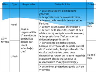 Milieu Type Responsable Panier de Soins Critères
CS 1er
Niveau
Rural
Sous la
responsabilité
d’un médecin
généraliste
assisté par
un(e)
infirmier(e)
chef.
 Les consultations de médecine
générale ;
 Les prestations de soins infirmiers ;
 Le suivi de la santé de la mère et de
l’enfant ;
 Le suivi des maladies chroniques ;
 Le suivi de la santé des jeunes et des
adolescents y compris la santé scolaire ;
 Les prestations d’information et
d’éducation pour la santé;
 Surveillance épidémiologique.
Lorsque le territoire de desserte du CSR
de 1er est étendu, il est possible de créer
en plus dudit centre, un ou deux
dispensaires ruraux qui lui sont rattachés
et qui sont placés chacun sous la
responsabilité d’un(e) infirmier(e).
7 000
Hab
Urbain
25 000
Hab
 Les mêmes prestations que le CSR de
1er niveau
 