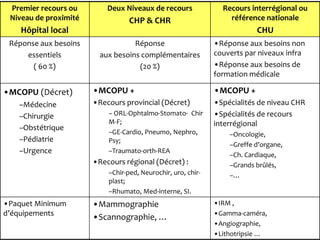 Premier recours ou
Niveau de proximité
Hôpital local
Deux Niveaux de recours
CHP & CHR
Recours interrégional ou
référence nationale
CHU
Réponse aux besoins
essentiels
( 60 %)
Réponse
aux besoins complémentaires
(20 %)
•Réponse aux besoins non
couverts par niveaux infra
•Réponse aux besoins de
formation médicale
•MCOPU (Décret)
–Médecine
–Chirurgie
–Obstétrique
–Pédiatrie
–Urgence
•MCOPU +
•Recours provincial (Décret)
– ORL-Ophtalmo-Stomato- Chir
M-F;
–GE-Cardio, Pneumo, Nephro,
Psy;
–Traumato-orth-REA
•Recours régional (Décret) :
–Chir-ped, Neurochir, uro, chir-
plast;
–Rhumato, Med-interne, SI.
•MCOPU +
•Spécialités de niveau CHR
•Spécialités de recours
interrégional
–Oncologie,
–Greffe d’organe,
–Ch. Cardiaque,
–Grands brûlés,
–…
•Paquet Minimum
d’équipements
•Mammographie
•Scannographie, …
•IRM ,
•Gamma-caméra,
•Angiographie,
•Lithotripsie …
 
