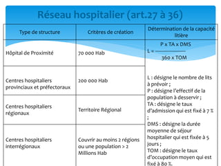Type de structure Critères de création
Détermination de la capacité
litière
Hôpital de Proximité 70 000 Hab
P x TA x DMS
L = ----------------------
360 x TOM
L : désigne le nombre de lits
à prévoir ;
P : désigne l’effectif de la
population à desservir ;
TA : désigne le taux
d’admission qui est fixé à 7 %
;
DMS : désigne la durée
moyenne de séjour
hospitalier qui est fixée à 5
jours ;
TOM : désigne le taux
d’occupation moyen qui est
fixé à 80 %.
Centres hospitaliers
provinciaux et préfectoraux
200 000 Hab
Centres hospitaliers
régionaux
Territoire Régional
Centres hospitaliers
interrégionaux
Couvrir au moins 2 régions
ou une population > 2
Millions Hab
Réseau hospitalier (art.27 à 36)
 