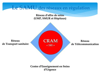 Réseau d’offre de soins
(UMP, SMUR et Hôpitaux)
Centre d’Enseignement en Soins
d’Urgence
Réseau
de Télécommunication
Réseau
de Transport sanitaire
CRAM
« 141 »
Le SAMU des réseaux en régulation
 