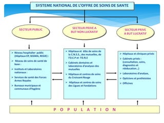SYSTEME NATIONAL DE L’OFFRE DE SOINS DE SANTE
SECTEUR PRIVE A
BUT NON LUCRATIF
SECTEUR PRIVE
A BUT LUCRATIF
SECTEUR PUBLIC
 Hôpitaux et étbs de soins de
la C.N.S.S., des mutuelles, de
l’O.C.P et l’O.N.E
 Cabinets dentaires et
laboratoires d’analyses des
mutuelles
 Hôpitaux et centres de soins
du Croissant Rouge
 Hôpitaux et centres de soins
des Ligues et Fondations
 Réseau hospitalier public
(Hôpitaux EP, SEGMA, REGIE) :
 Réseau de soins de santé de
base :
 Instituts et Laboratoires
nationaux :
 Services de santé des Forces
Armes Royales
 Bureaux municipaux et
communaux d’hygiène
 Hôpitaux et cliniques privés
 Cabinets privés :
(consultation, soins,
diagnostics et
rééducation…)
 Laboratoires d’analyse,
 Opticiens et prothésistes
 Officines
P O P U L A T I O N
 