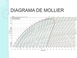 DIAGRAMA DE MOLLIER
 