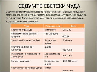 СЕДУМТЕ СВЕТСКИ ЧУДА
Седумте светски чуда се широко позната список на седум популарни
места на класична антика. Листата била воглавно туристички водич за
патниците на Античкиот Свет кои сакале да ги видат најпознатите и
најатрактивните одредишта.
Чудо Изградено од Дата
Кеопсова пирамида Египѓаните 2550 BC
Семирами-дими висечки
градини
Вавилонците
600 BC
Храмот на Ертемида во Евес Лидиците и
Грците
550 п.н.е.
Статуата на Зевез во
олимпија
Грците
435 п.н.е.
Мавзолејот на Мавзолос во
Халикарнас
Каријаците,Грц
ите 351 п.н.е.
Колосот од родос Хеленистичка
грција
292-280 п.н.е.
Светилникот во Александрија Египет
3 век п.н.е.
 