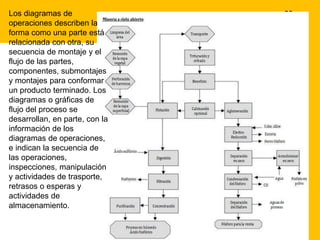 Los diagramas de
operaciones describen la
forma como una parte está
relacionada con otra, su
secuencia de montaje y el
flujo de las partes,
componentes, submontajes
y montajes para conformar
un producto terminado. Los
diagramas o gráficas de
flujo del proceso se
desarrollan, en parte, con la
información de los
diagramas de operaciones,
e indican la secuencia de
las operaciones,
inspecciones, manipulación
y actividades de trasporte,
retrasos o esperas y
actividades de
almacenamiento.
 