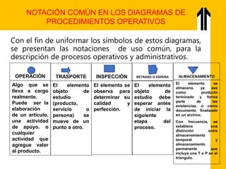 Con el fin de uniformar los símbolos de estos diagramas,
se presentan las notaciones de uso común, para la
descripción de procesos operativos y administrativos.
NOTACIÓN COMÚN EN LOS DIAGRAMAS DE
PROCEDIMIENTOS OPERATIVOS
OPERACIÓN
Algo que se
lleva a cargo
realmente.
Puede ser la
elaboración
de un articulo,
una actividad
de apoyo, o
cualquier
actividad que
agregue valor
al producto.
TRASPORTE
El elemento
objeto de
estudio
(producto,
servicio o
persona) se
mueve de un
punto a otro.
INSPECCIÓN
El elemento se
observa para
determinar su
calidad y
perfección.
RETRASO O ESPERA
El elemento
objeto de
estudio debe
esperar antes
de iniciar la
siguiente
etapa del
proceso.
ALMACENAMIENTO
El elemento se
almacena, ya sea
como producto
terminado y forma
parte de las
existencias, o como
documento finalizado
en un archivo.
Con frecuencia, se
establece una
distinción entre
almacenamiento
temporal y
almacenamiento
permanente que
incluya una T o P en el
triangulo.
 