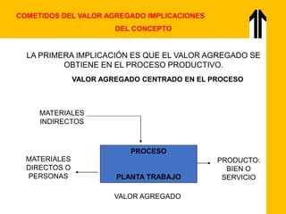 MATERIALES
INDIRECTOS
MATERIALES
DIRECTOS O
PERSONAS
PROCESO
PLANTA TRABAJO
PRODUCTO:
BIEN O
SERVICIO
VALOR AGREGADO
VALOR AGREGADO CENTRADO EN EL PROCESO
COMETIDOS DEL VALOR AGREGADO IMPLICACIONES
DEL CONCEPTO
LA PRIMERA IMPLICACIÓN ES QUE EL VALOR AGREGADO SE
OBTIENE EN EL PROCESO PRODUCTIVO.
 
