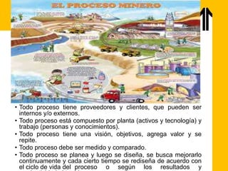 • Todo proceso tiene proveedores y clientes, que pueden ser
internos y/o externos.
• Todo proceso está compuesto por planta (activos y tecnología) y
trabajo (personas y conocimientos).
• Todo proceso tiene una visión, objetivos, agrega valor y se
repite.
• Todo proceso debe ser medido y comparado.
• Todo proceso se planea y luego se diseña, se busca mejorarlo
continuamente y cada cierto tiempo se rediseña de acuerdo con
el ciclo de vida del proceso o según los resultados y
 