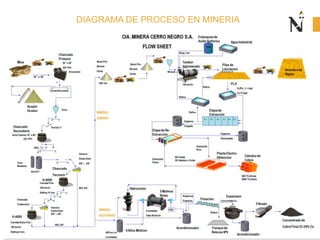 DIAGRAMA DE PROCESO EN MINERIA
 