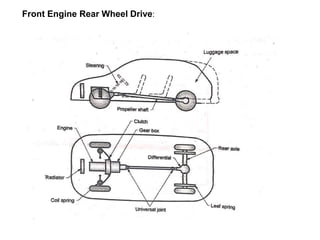 Front Engine Rear Wheel Drive Lmp 1. Introduction to Automobile.ppt