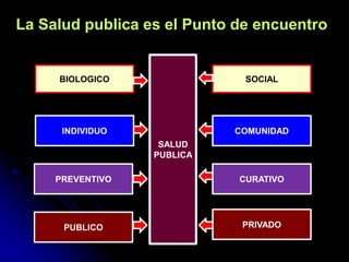 INDIVIDUO
PREVENTIVO
PUBLICO PRIVADO
CURATIVO
COMUNIDAD
BIOLOGICO SOCIAL
SALUD
PUBLICA
La Salud publica es el Punto de encuentro
 