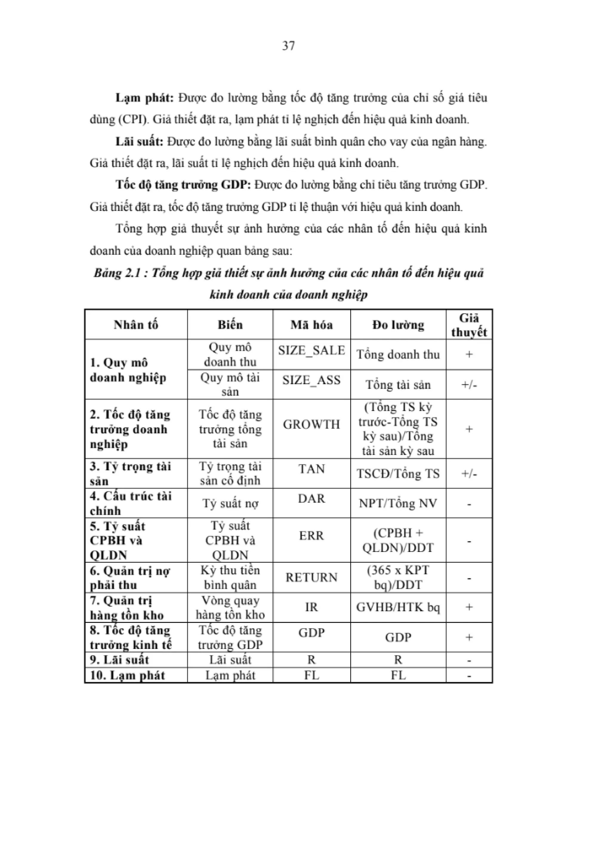 LUẬN VĂN THẠC SĨ: NGHIÊN CỨU CÁC NHÂN TỐ ẢNH HƯỞNG ĐẾN HIỆU QUẢ KINH DOANH CỦA CÁC DOANH NGHIỆP NGÀNH THỰC PHẨM VÀ ĐỒ UỐNG NIÊM YẾT TRÊN SÀN CHỨNG KHOÁN VIỆT NAM