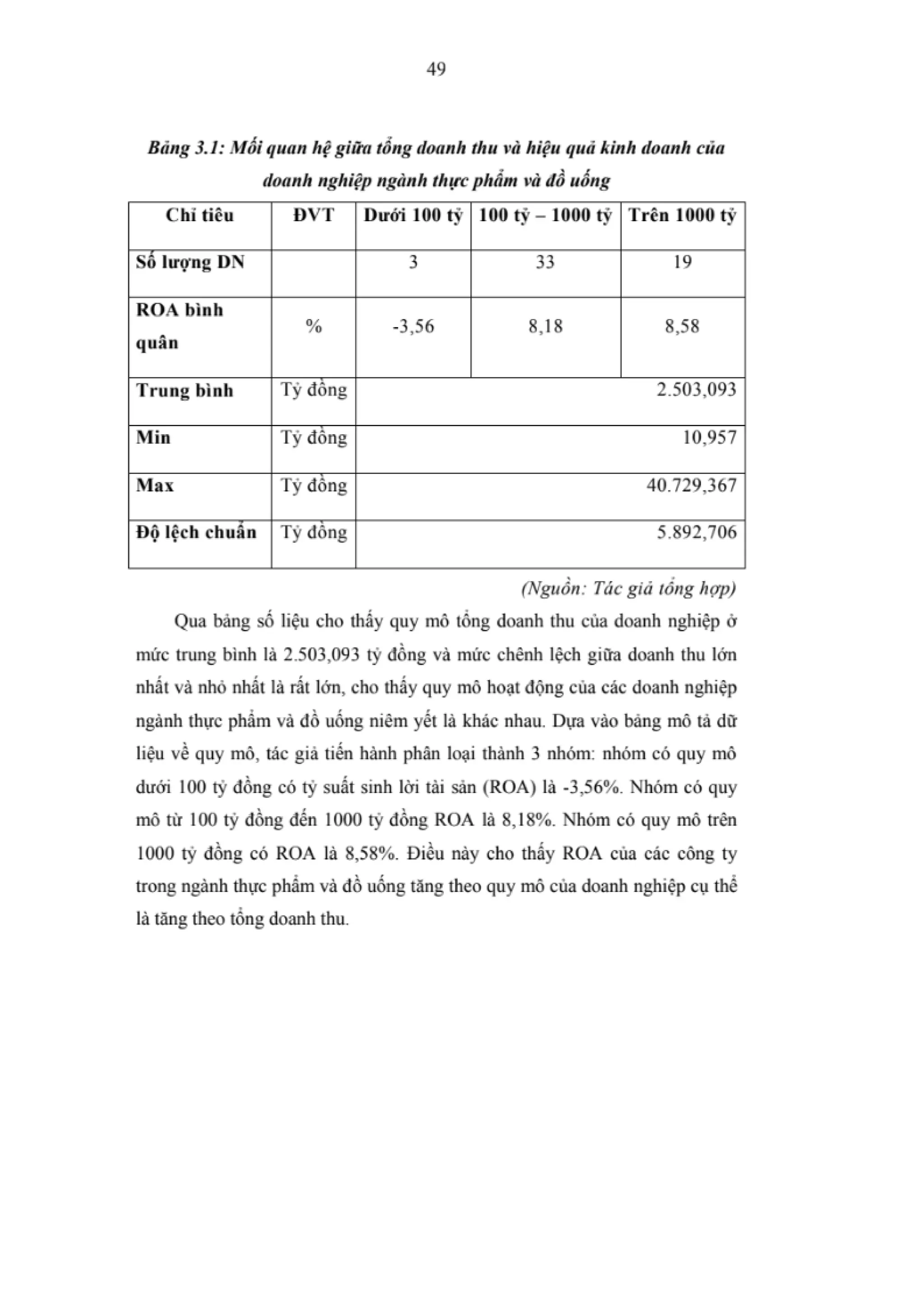 LUẬN VĂN THẠC SĨ: NGHIÊN CỨU CÁC NHÂN TỐ ẢNH HƯỞNG ĐẾN HIỆU QUẢ KINH DOANH CỦA CÁC DOANH NGHIỆP NGÀNH THỰC PHẨM VÀ ĐỒ UỐNG NIÊM YẾT TRÊN SÀN CHỨNG KHOÁN VIỆT NAM