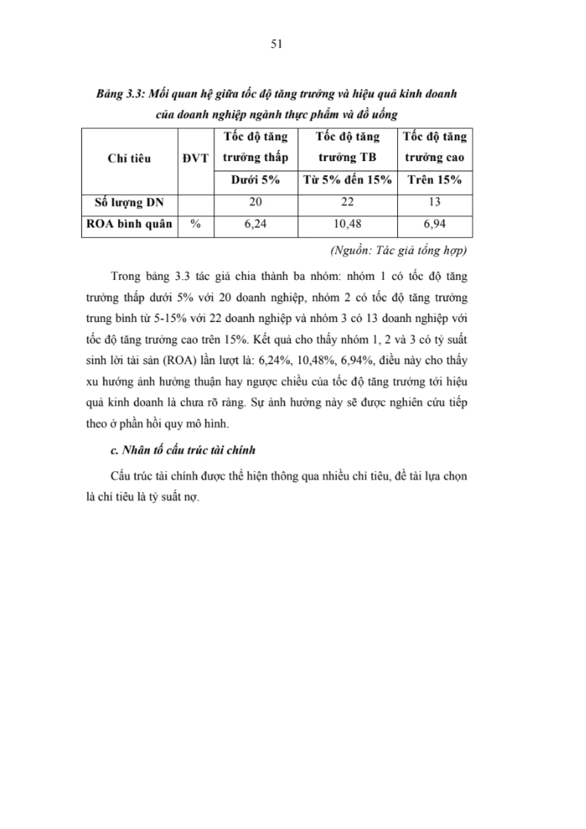 LUẬN VĂN THẠC SĨ: NGHIÊN CỨU CÁC NHÂN TỐ ẢNH HƯỞNG ĐẾN HIỆU QUẢ KINH DOANH CỦA CÁC DOANH NGHIỆP NGÀNH THỰC PHẨM VÀ ĐỒ UỐNG NIÊM YẾT TRÊN SÀN CHỨNG KHOÁN VIỆT NAM