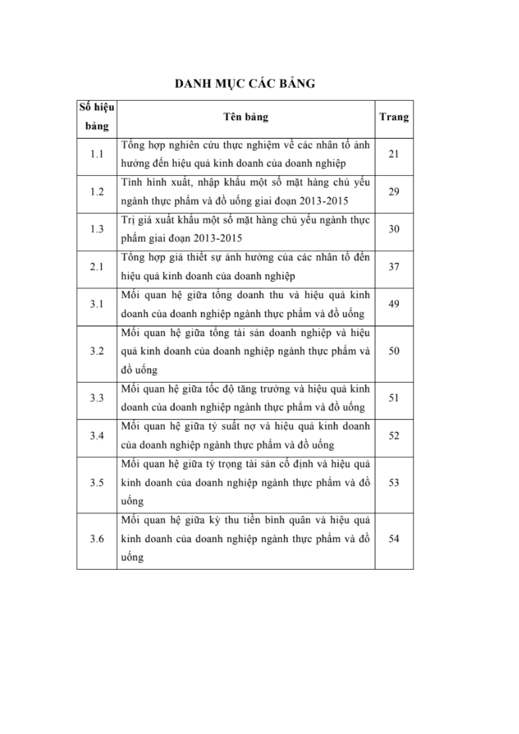 LUẬN VĂN THẠC SĨ: NGHIÊN CỨU CÁC NHÂN TỐ ẢNH HƯỞNG ĐẾN HIỆU QUẢ KINH DOANH CỦA CÁC DOANH NGHIỆP NGÀNH THỰC PHẨM VÀ ĐỒ UỐNG NIÊM YẾT TRÊN SÀN CHỨNG KHOÁN VIỆT NAM