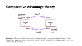 Comparative Advantage theory
Example - if Country A can produce both wheat and cotton more efficiently than Country B, but
has a lower opportunity cost of producing wheat, it should specialize in wheat production and trade
with Country B for cotton.
 