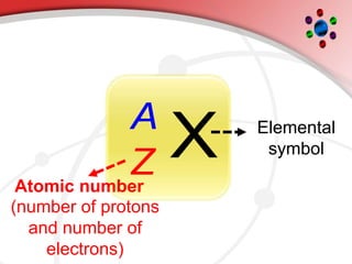 Elemental
symbol
X
Z
A
Atomic number
(number of protons
and number of
electrons)
 
