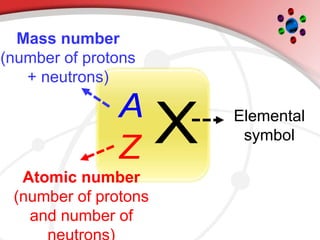 Elemental
symbol
X
Z
A
Mass number
(number of protons
+ neutrons)
Atomic number
(number of protons
and number of
 