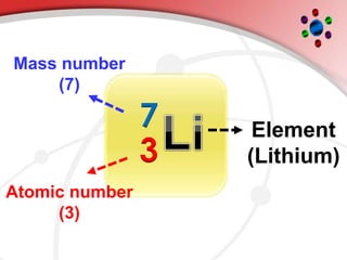 3
7 Element
(Lithium)
Mass number
(7)
Atomic number
(3)
 