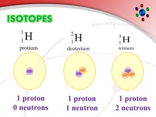 1 proton
0 neutrons
1 proton
1 neutron
1 proton
2 neutrons
 