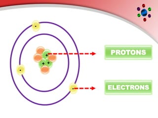 +
+
+
-
-
-
PROTONS
ELECTRONS
 