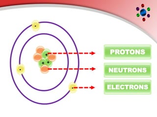 +
+
+
-
-
-
PROTONS
NEUTRONS
ELECTRONS
 