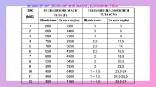 ВІК
(МІС)
ЗБІЛЬШЕННЯ МАСИ
ТІЛА (Г)
ЗБІЛЬШЕННЯ ДОВЖИНИ
ТІЛА (СМ)
Щомісячно За весь період Щомісячно За весь період
1 600 600 3 3
2 800 1400 3 6
3 800 2200 3 9
4 750 2950 2,5 11,5
5 700 3650 2,5 14
6 650 4300 2,5 16,5
7 600 4900 2 18,5
8 550 5450 2 20,5
9 500 5950 2 22,5
10 450 6400 1 – 1,5 23,5-24
11 400 6800 1 – 1,5 24,5-25,5
12 350 7150 1 – 1,5 25,5-27
 