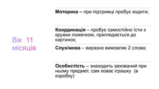 Моторика – при підтримці пробує ходити;
Координація – пробує самостійно їсти з
кружки ложечкою, приглядається до
картинок;
Слух/мова – виразно вимовляє 2 слова;
Особистість – знаходить захований при
ньому предмет, сам ховає іграшку (в
коробку)
 