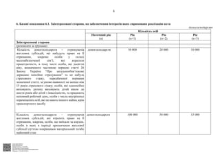 АСУД "ДОК ПРОФ 3"
МІНСОЦПОЛІТИКИ
4565/0/2-23/56 від 11.04.2023
КЕП Жолнович Оксана Іванівна
58E2D9E7F900307B04000000B2FB340066D4A600
Підписано: 11.04.2023 23:09:14
4
6. Базові показники 6.1. Заінтересовані сторони, на забезпечення інтересів яких спрямовано реалізацію акта
домогосподарств
Кількість осіб
Поточний рік
(n)
Рік
(n+1)
Рік
(n+2)
Рік
(n+3)
Заінтересовані сторони
(розписати за групами)
Кількість домогосподарств – отримувачів
житлових субсидій, які набудуть право на її
отримання, зокрема: особи у складі
малозабезпеченої сім’ї, які втратили
працездатність, в тому числі особи, які досягли
віку, визначеного частиною першою статті 26
Закону України “Про загальнообов’язкове
державне пенсійне страхування” та не набула
страхового стажу, передбаченої нормами
зазначеної статті, за умови наявності не менше ніж
15 років страхового стажу; особи, які одноосібно
виховують дитину виховують дітей віком до
шести років або дітей з інвалідністю, та працюють
неповний робочий день, особи з числа внутрішньо
переміщених осіб, які не мають іншого майна, крім
транспортного засобу
домогосподарств 50 000 20 000 10 000
Кількість домогосподарств – отримувачів
житлових субсидій, які втратять право на її
отримання, зокрема, особи, що виїхали за кордон,
особи в яких в періоді призначення житлової
субсидії суттєво покращився матеріальний та/або
майновий стан
домогосподарств 100 000 50 000 15 000
 