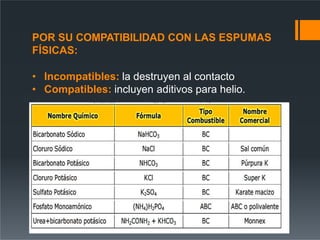 POR SU COMPATIBILIDAD CON LAS ESPUMAS
FÍSICAS:
• Incompatibles: la destruyen al contacto
• Compatibles: incluyen aditivos para helio.
 