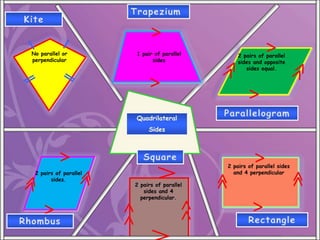 Sides
Quadrilateral
Sides
1 pair of parallel
sides
2 pairs of parallel
sides and opposite
sides equal.
2 pairs of parallel sides
and 4 perpendicular
2 pairs of parallel
sides and 4
perpendicular.
2 pairs of parallel
sides.
No parallel or
perpendicular
 