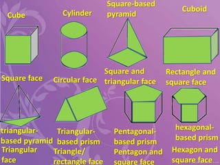 Cube Cylinder
Square-based
pyramid
Cuboid
triangular-
based pyramid
Triangular-
based prism
hexagonal-
based prism
Pentagonal-
based prism
Square face Circular face
Square and
triangular face
Rectangle and
square face
Triangular
face
Triangle/
rectangle face
Pentagon and
square face
Hexagon and
square face
 